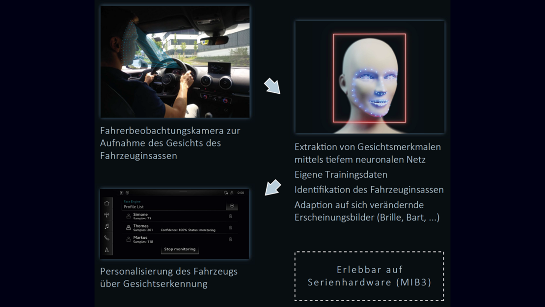 Übersichtsgrafik Gesichtserkennung im Auto